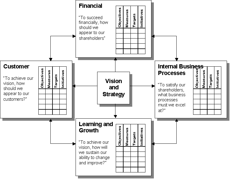 De balanced scorecard